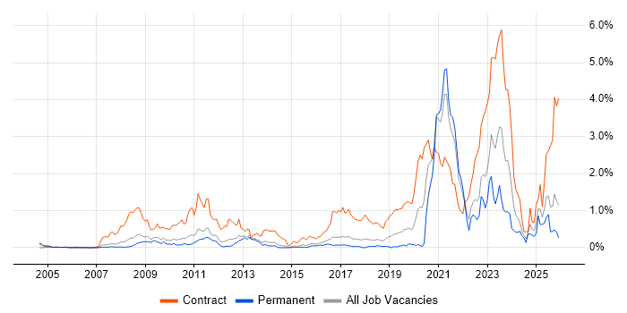 Rational DOORS job vacancy trend in Hertfordshire