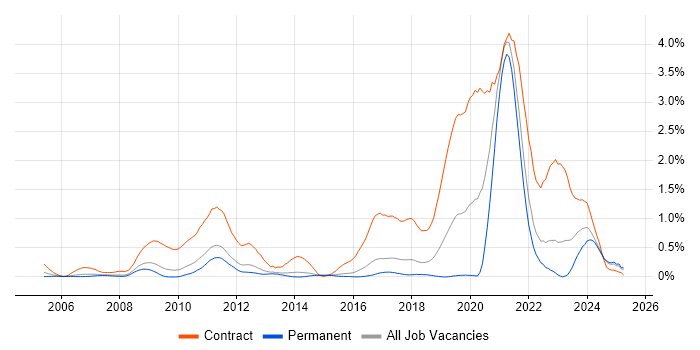 Job vacancy trend for Rational Rhapsody in Hertfordshire Job vacancy trend for Rational Rhapsody in Hertfordshire