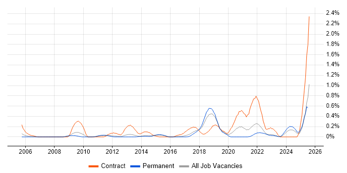 Job vacancy trend for RBAC in Hertfordshire Job vacancy trend for RBAC in Hertfordshire