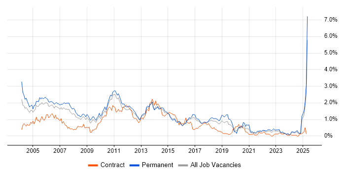 Job vacancy trend for RDBMS in Hertfordshire