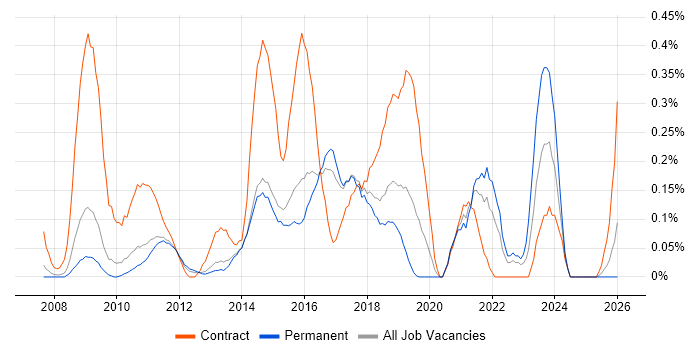 Re-Platforming job vacancy trend in Hertfordshire