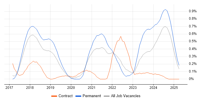 Job vacancy trend for React Native in Hertfordshire Job vacancy trend for React Native in Hertfordshire