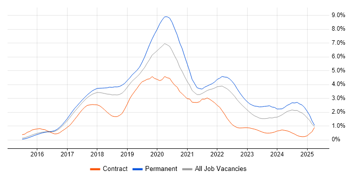 Job vacancy trend for React in Hertfordshire