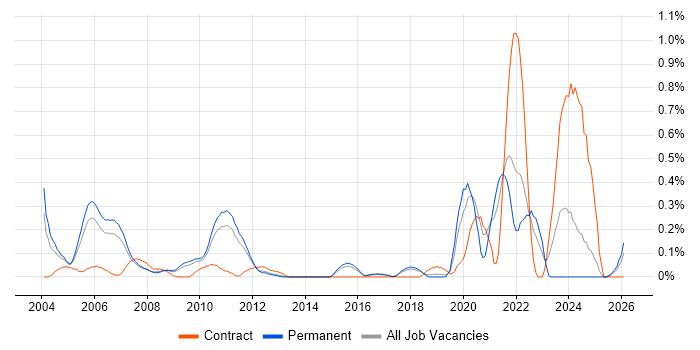 Real Time Engineer job vacancy trend in Hertfordshire