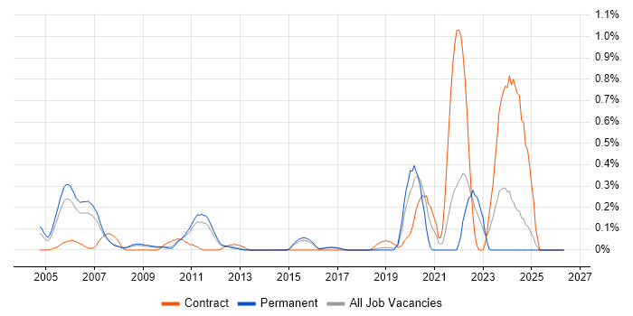 Real Time Software Engineer job vacancy trend in Hertfordshire