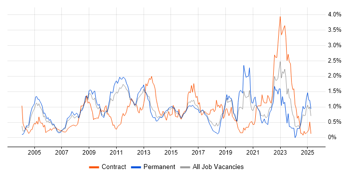 Job vacancy trend for Red Hat Enterprise Linux in Hertfordshire