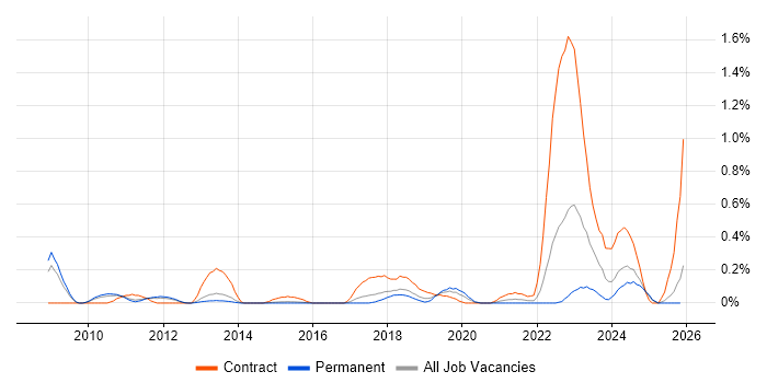 Red Hat Satellite job vacancy trend in Hertfordshire