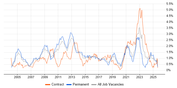 Red Hat job vacancy trend in Hertfordshire