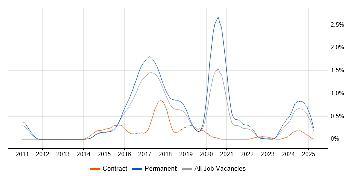 Job vacancy trend for Redis in Hertfordshire Job vacancy trend for Redis in Hertfordshire