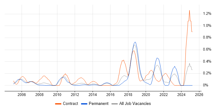 Job vacancy trend for Reference Data in Hertfordshire