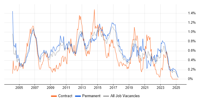 Job vacancy trend for Regression Testing in Hertfordshire Job vacancy trend for Regression Testing in Hertfordshire