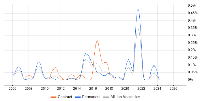 Regular Expression job vacancy trend in Hertfordshire