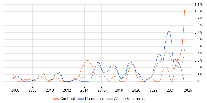Job vacancy trend for Regulatory Compliance in Hertfordshire Job vacancy trend for Regulatory Compliance in Hertfordshire
