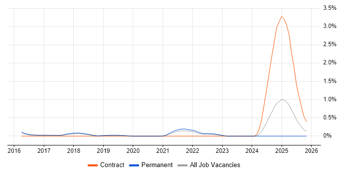 Reinforcement Learning job vacancy trend in Hertfordshire
