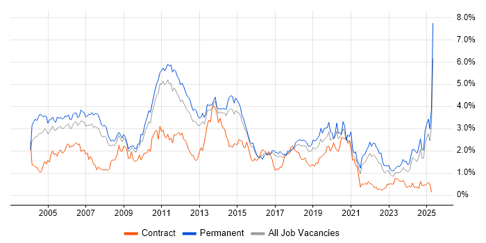 Job vacancy trend for Relational Database in Hertfordshire Job vacancy trend for Relational Database in Hertfordshire