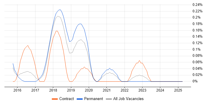 Job vacancy trend for Release Automation in Hertfordshire Job vacancy trend for Release Automation in Hertfordshire
