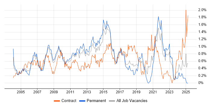 Job vacancy trend for Release Management in Hertfordshire Job vacancy trend for Release Management in Hertfordshire
