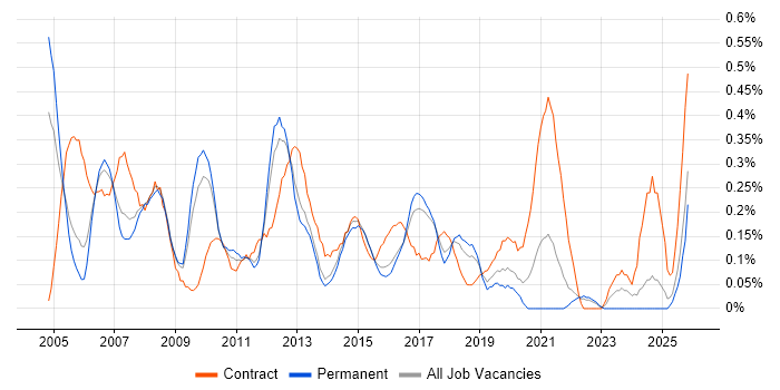 Release Manager job vacancy trend in Hertfordshire