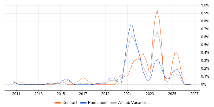 Remediation Plan job vacancy trend in Hertfordshire