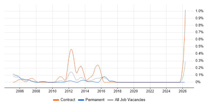 Remedy Consultant job vacancy trend in Hertfordshire