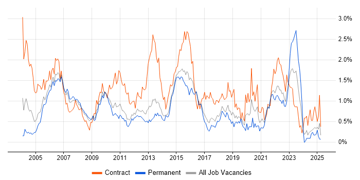 Job vacancy trend for Remedy in Hertfordshire Job vacancy trend for Remedy in Hertfordshire