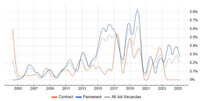 Job vacancy trend for Remote Desktop in Hertfordshire Job vacancy trend for Remote Desktop in Hertfordshire