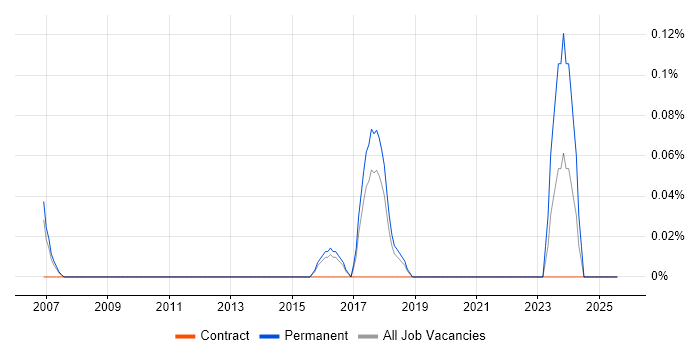 Job vacancy trend for Remote Sensing in Hertfordshire