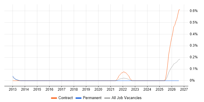 Repair Technician job vacancy trend in Hertfordshire