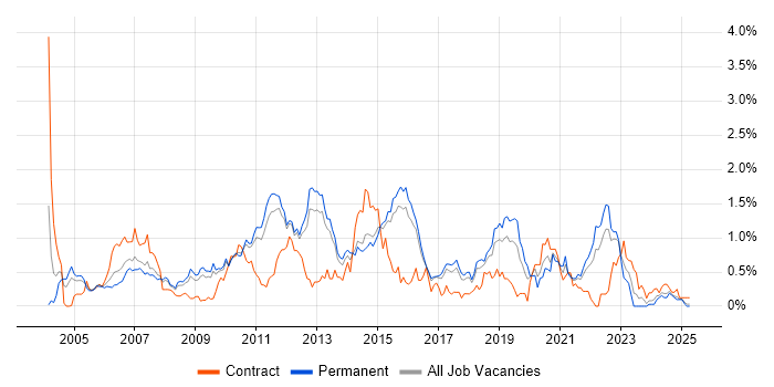 Job vacancy trend for Replication in Hertfordshire Job vacancy trend for Replication in Hertfordshire