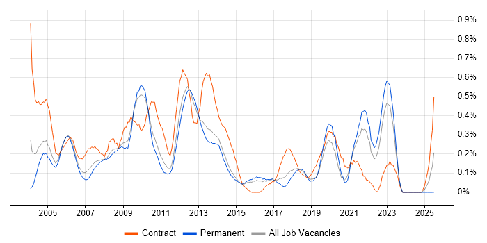Job vacancy trend for Report Developer in Hertfordshire