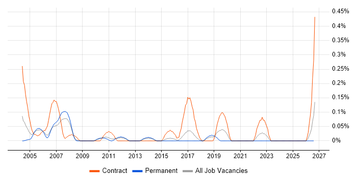 Report Specialist job vacancy trend in Hertfordshire