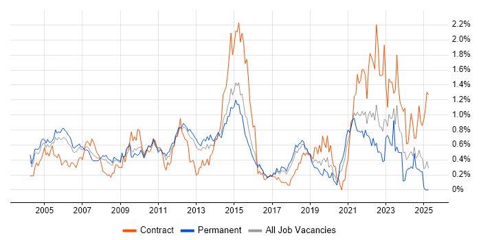 Job vacancy trend for Requirements Analysis in Hertfordshire Job vacancy trend for Requirements Analysis in Hertfordshire