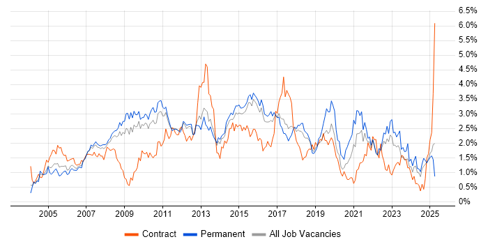 Job vacancy trend for Requirements Gathering in Hertfordshire Job vacancy trend for Requirements Gathering in Hertfordshire
