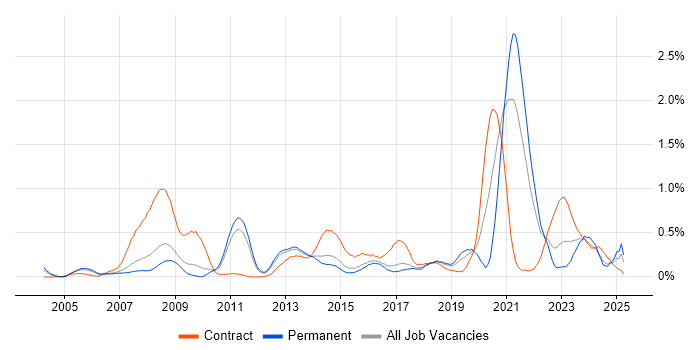 Job vacancy trend for Requirements Management in Hertfordshire Job vacancy trend for Requirements Management in Hertfordshire