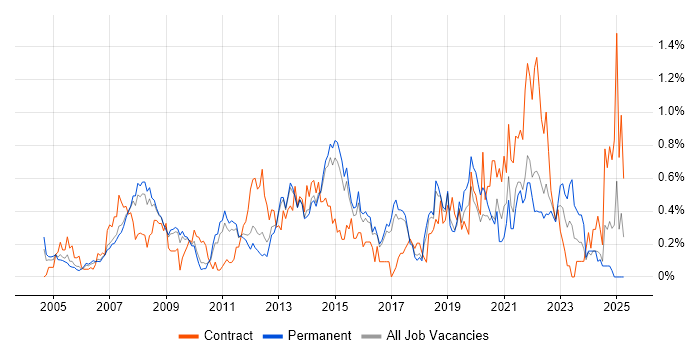 Job vacancy trend for Requirements Workshops in Hertfordshire Job vacancy trend for Requirements Workshops in Hertfordshire