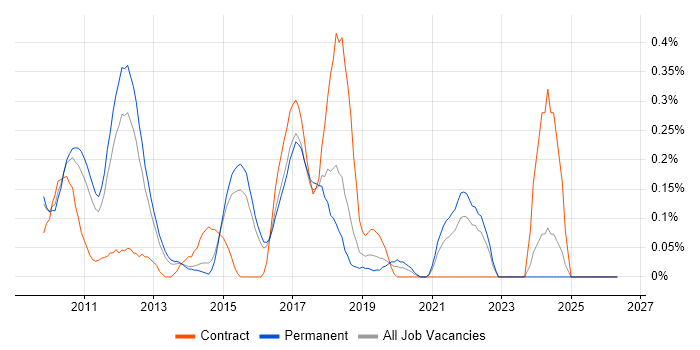 ReSharper job vacancy trend in Hertfordshire