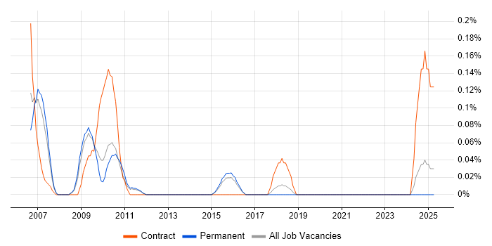 Job vacancy trend for Resilience Testing in Hertfordshire