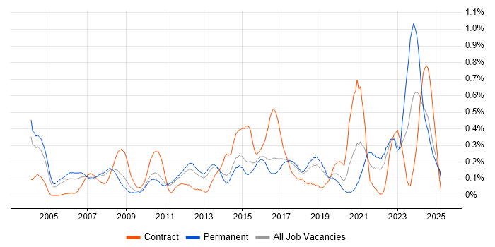 Job vacancy trend for Resource Allocation in Hertfordshire Job vacancy trend for Resource Allocation in Hertfordshire