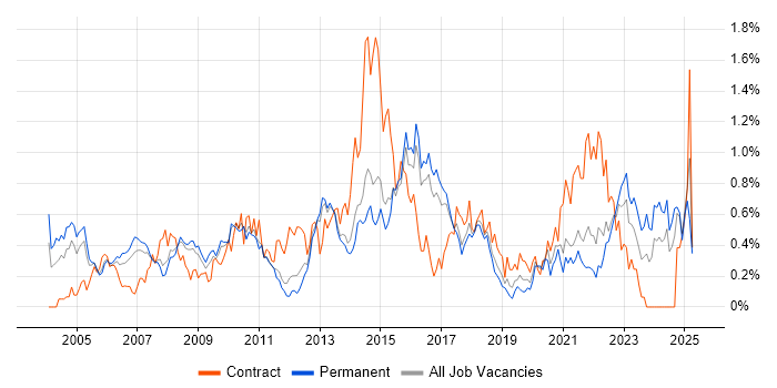 Job vacancy trend for Resource Management in Hertfordshire Job vacancy trend for Resource Management in Hertfordshire