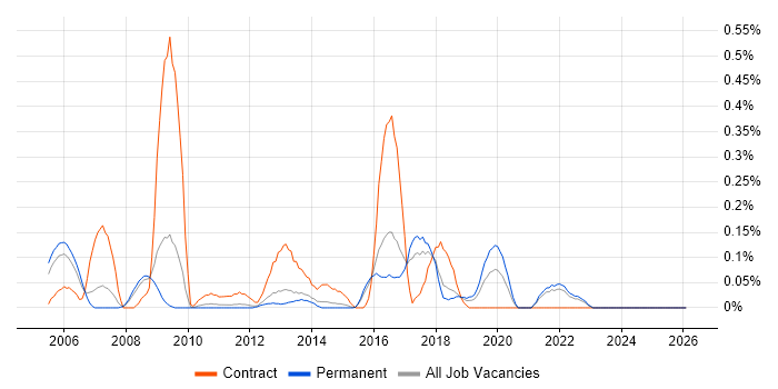 ResourceLink job vacancy trend in Hertfordshire