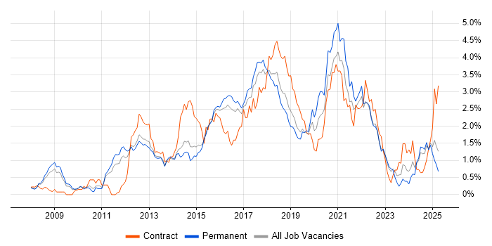 Job vacancy trend for REST in Hertfordshire Job vacancy trend for REST in Hertfordshire