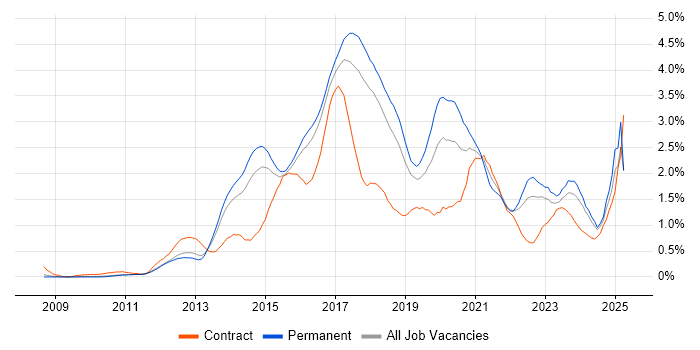 Job vacancy trend for RESTful in Hertfordshire Job vacancy trend for RESTful in Hertfordshire