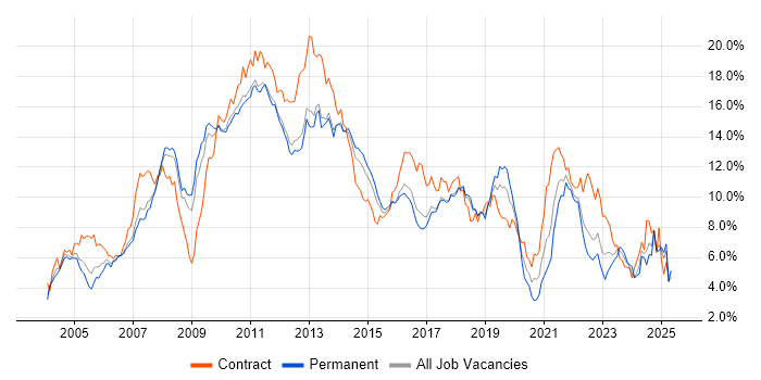 Job vacancy trend for Retail in Hertfordshire Job vacancy trend for Retail in Hertfordshire