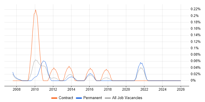 Revenue Recognition job vacancy trend in Hertfordshire