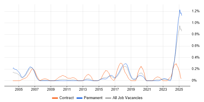 Job vacancy trend for Reverse Engineering in Hertfordshire Job vacancy trend for Reverse Engineering in Hertfordshire