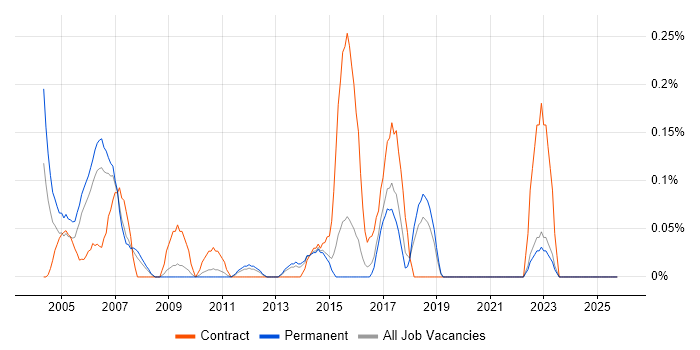 REXX job vacancy trend in Hertfordshire