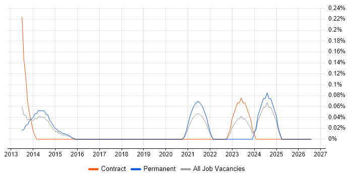 RHCSA job vacancy trend in Hertfordshire