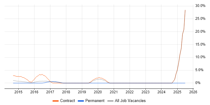 Job vacancy trend for Adobe Experience Manager in Rickmansworth
