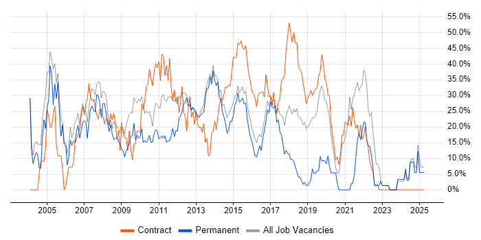 Job vacancy trend for Analyst in Rickmansworth