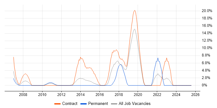 Job vacancy trend for Automotive in Rickmansworth